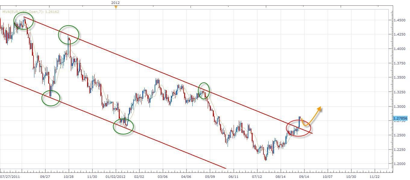 الرسم البياني اليومي لزوج اليورو مقابل الدولار ليوم 10.09.2012 الرسم البياني اليومي لزوج اليورو مقابل الدولار ليوم 10.09.2012